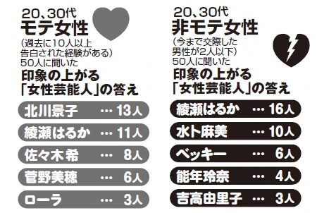 合コンで「好きな女性芸能人は？」と聞かれた時に答えていい名前・いけない名前ランキング