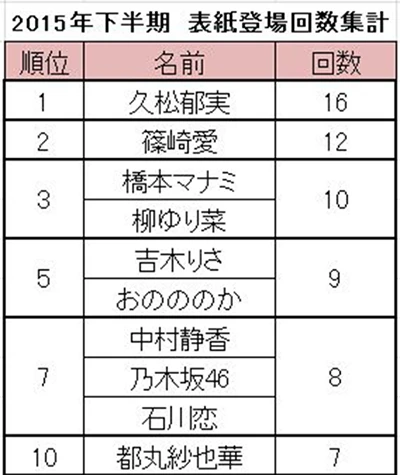 表紙登場回数ランキング発表! 2015年下半期トップはイメージDVDが最も売れた絶好調の…