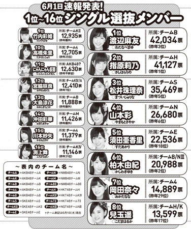 大波乱のＡＫＢ総選挙速報で見えた注目ポイント。有力メンバーは速報を重視していない？