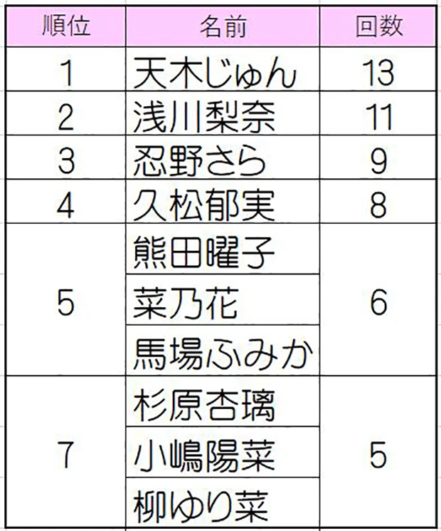 “ブスいじり”で嘆く、グラドル・天木じゅんが自信喪失…も、実は最も表紙を飾る実力派になっていた！