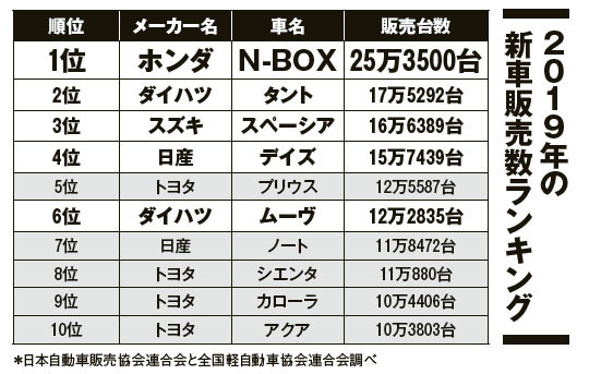 日本のファーストカーの安全性に改めて迫る 軽自動車は事故に弱い はもう古かった クルマ ニュース 週プレnews 週刊プレイボーイのニュースサイト