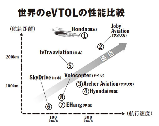開発＆製造は容易なマルチコプター型だが、航続距離が短く、実用化には課題も。そのため商業運転は、都市間を移動する長距離の固定翼型が先行し、その後、マルチコプター型になると予想される