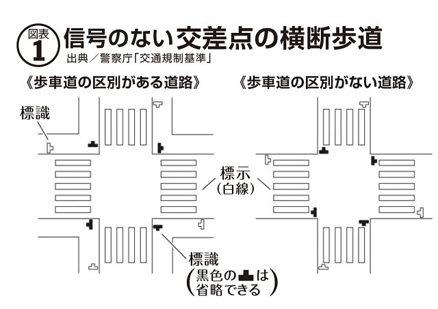 警察庁の「交通規制基準」では、横断歩道のどの場所に標識を設置する必要があるかこの図のように示されているが、実際にはこのとおりになっていない場所が全国に数多くある