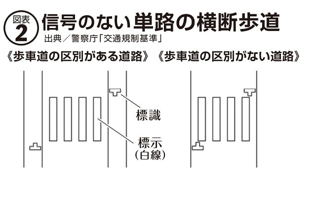 標示から、離れた場所に標識が立っているケースもあるが、歩行者やドライバーが勘違いするため危険だ