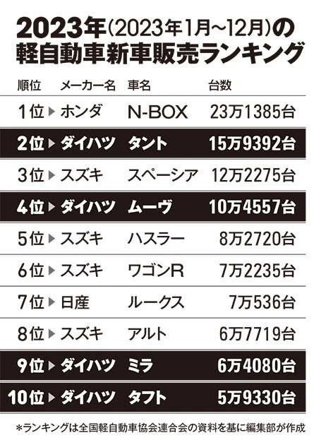 2023年軽自動車新車販売ランキング