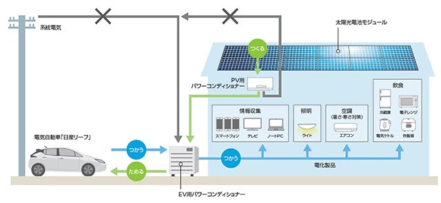 太陽光パネルとV2Hを活用した災害時の電力供給のイメージ図。図のEV用パワーコンディショナーがV2H。これによりEVを蓄電池として活用できる