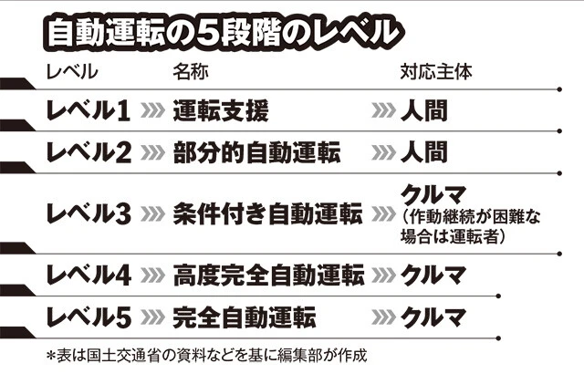 自動運転の5段階レベル