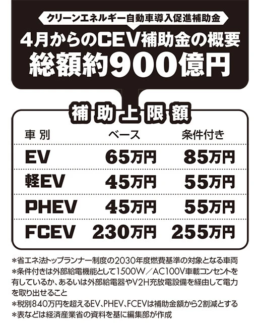 4月からのCEV補助金の概要