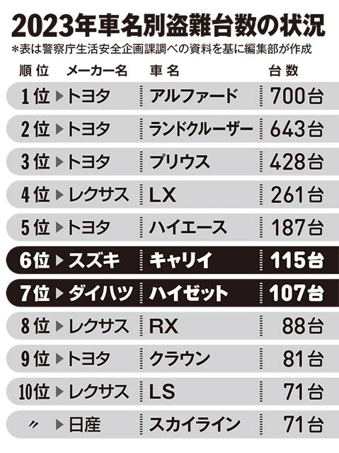 2023年車名別盗難台数の状況