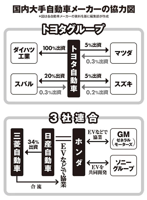 国内大手自動車メーカーの協力図