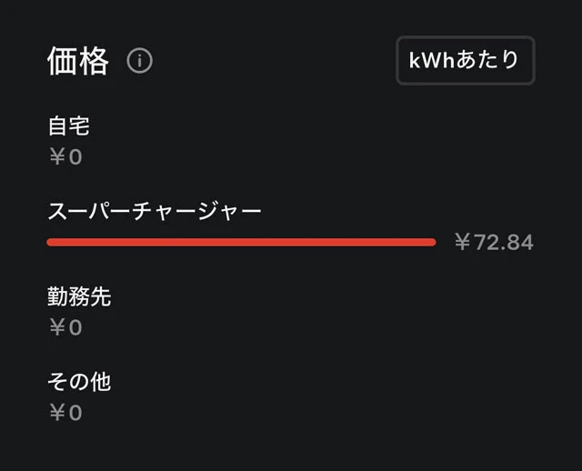 過去1ヶ月における、スーパーチャージャー充電時の1kWhあたりのコスト。実家のテスラ・モデル3の電費は、時速90km程度で走行を続けた場合で1kWhあたり7～8km前後なので、1km≒10円という走行コストになる