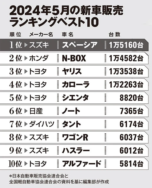 新車販売ランキング
