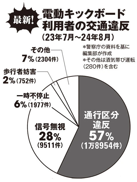 最新！電動キックボード利用者の交通違反