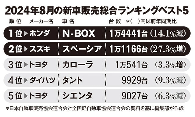 2024年8月の新車販売総合ランキング