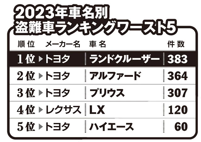 ＊ランキングは日本損害保険協会が発表した「第25回自動車盗難事故実態調査」の資料を基に編集部が作成
