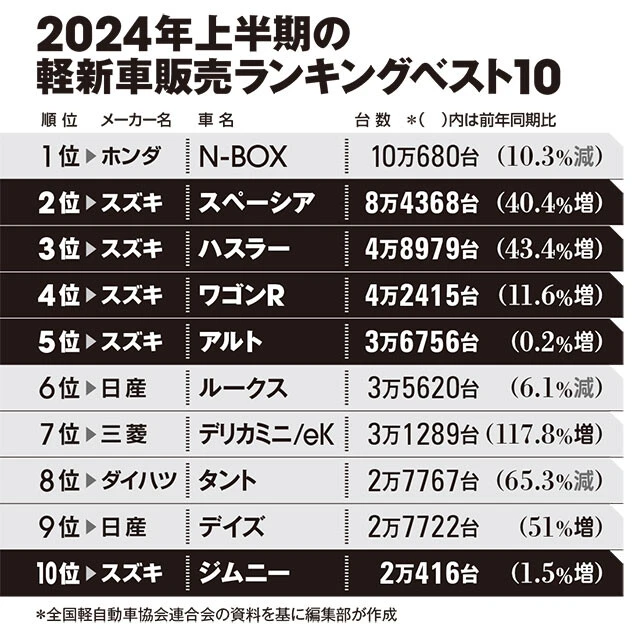 2024年上半期の軽新車販売ランキングベスト10