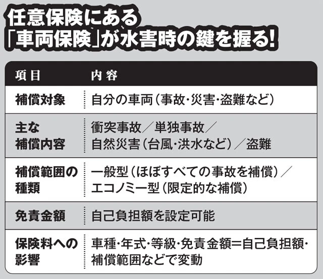 ゲリラ豪雨や台風による水没被害が全国で相次ぐ今、「車両保険」の中身を知らずに契約していると、いざというときに補償ゼロ──そんな事態もありえる。水害補償の有無を左右するのは、補償範囲の種類と特約の有無。以下のポイントを押さえておこう!!