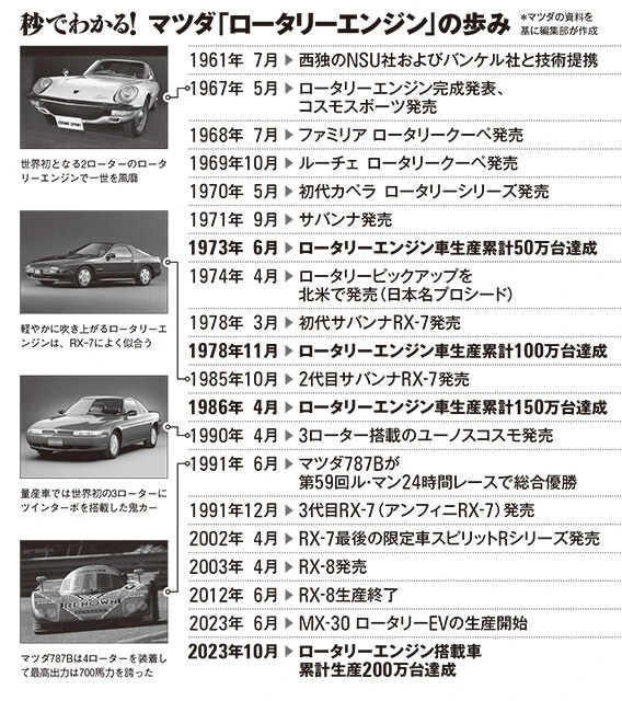秒でわかる！ マツダ「ロータリーエンジン」の歩み