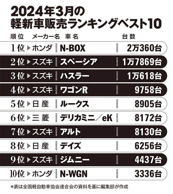 2024年3月の軽新車販売ランキング