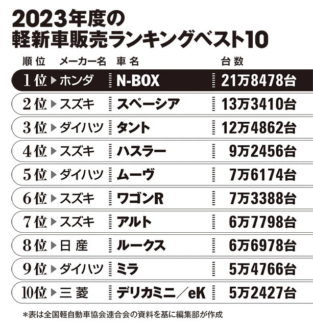 2023年3月の軽新車販売ランキング