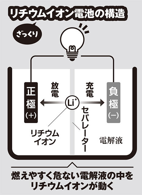 世界ではバッテリー火災が続発しているが......ニッポンEVが爆発しないワケ - クルマ - ニュース｜週プレNEWS