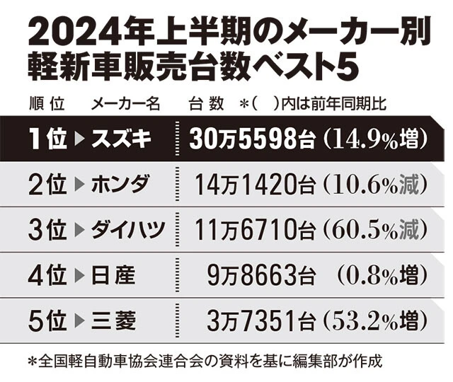 2024年上半期のメーカー別軽新車販売台数ベスト5