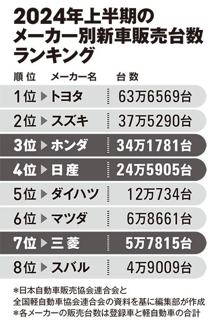 2024年上半期のメーカー別新車販売台数ランキング