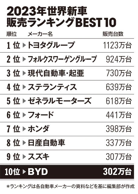 世界新車販売ランキング