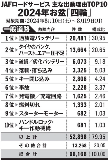2024年お盆におけるJAFロードサービスの主な出動理由（JAFの資料を基に編集部がランキングを作成）