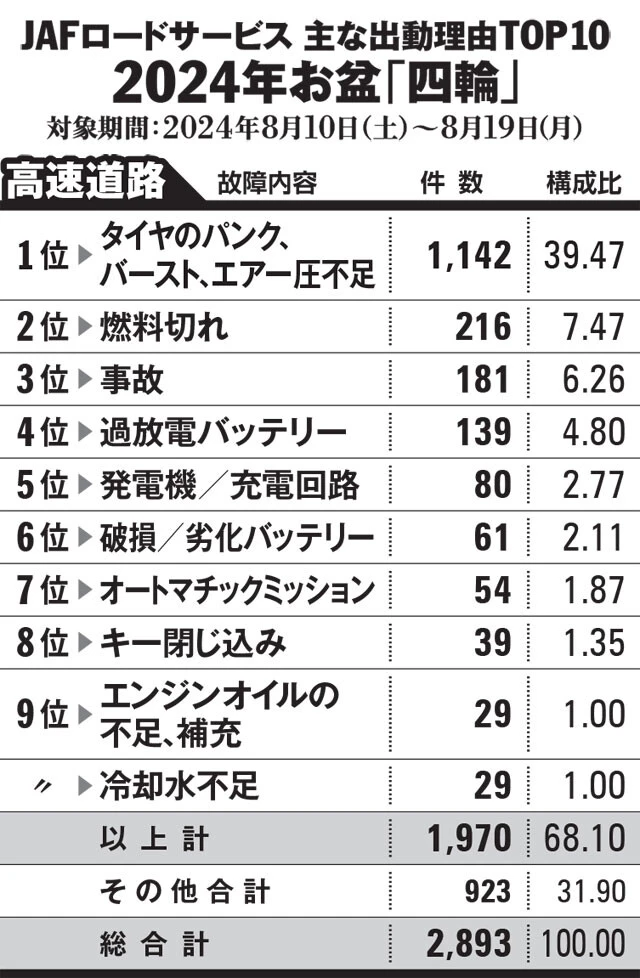 2024年お盆におけるJAFロードサービスの主な出動理由（JAFの資料を基に編集部がランキングを作成）