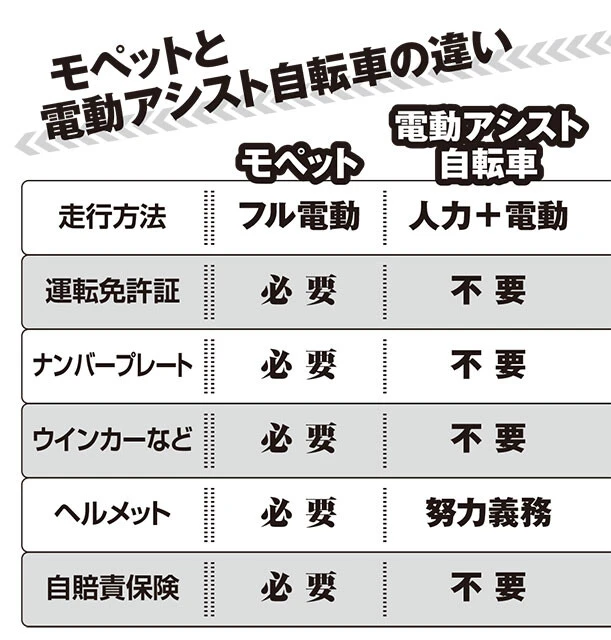 モペットと電動アシスト自転車の違い