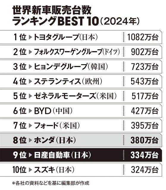 世界新車販売台数ランキングBEST10（2024年）