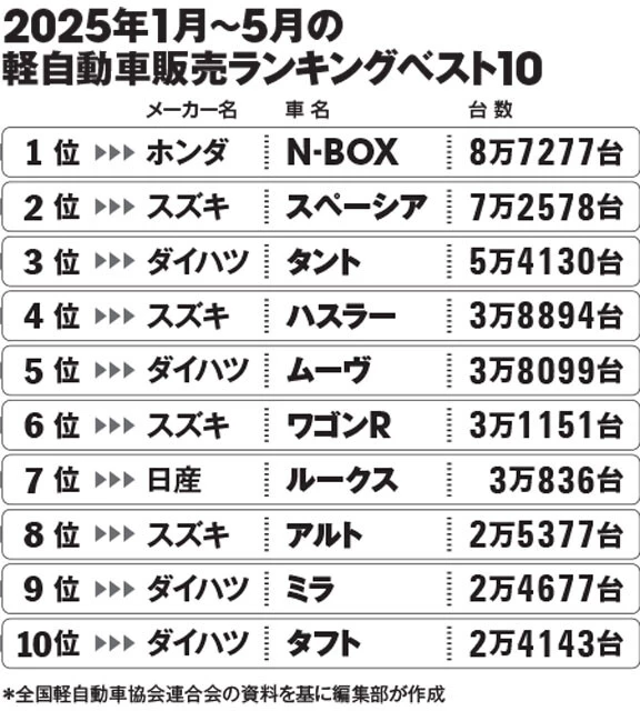 2023年度は、認証不正問題によりダイハツが軽自動車販売の首位から転落。スズキが18年ぶりにトップの座を奪還した