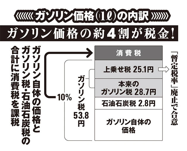 ガソリン価格（1L）の内訳