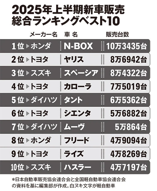 2025年上半期新車販売総合ランキングベスト10