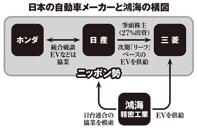 日本の自動車メーカーと鴻海の構図
