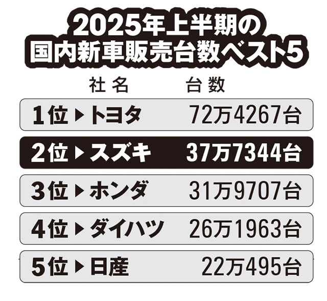 2025年上半期の国内新車販売台数ベスト5