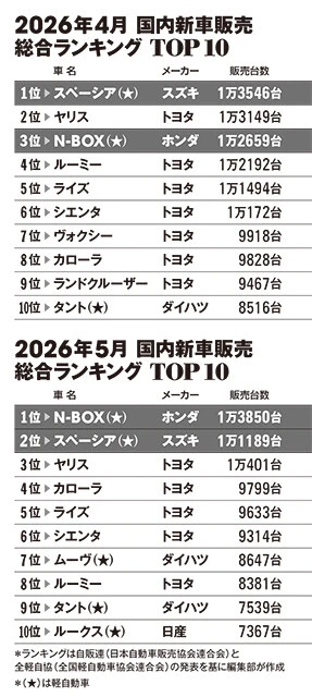 ＊ランキングは自販連（日本自動車販売協会連合会）と全軽自協（全国軽自動車協会連合会）の発表を基に編集部が作成