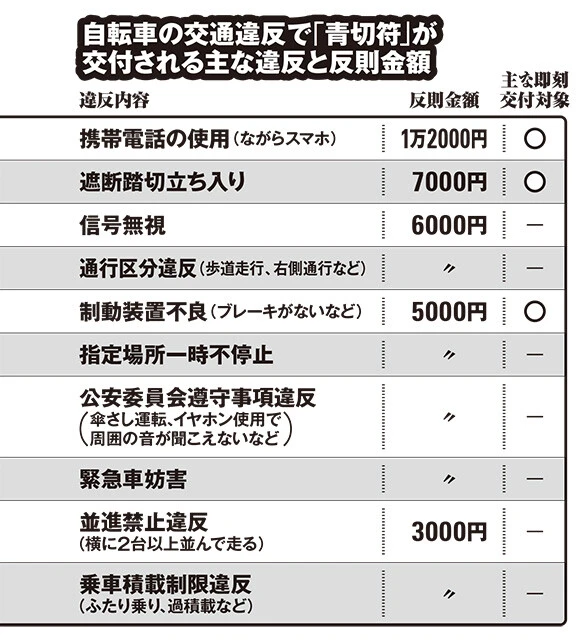 自転車の交通違反で「青切符」が交付される主な違反と反則金額