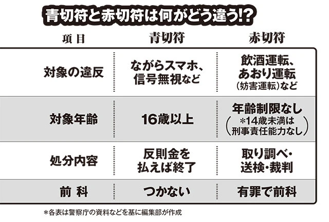 青切符と赤切符は何がどう違う!?