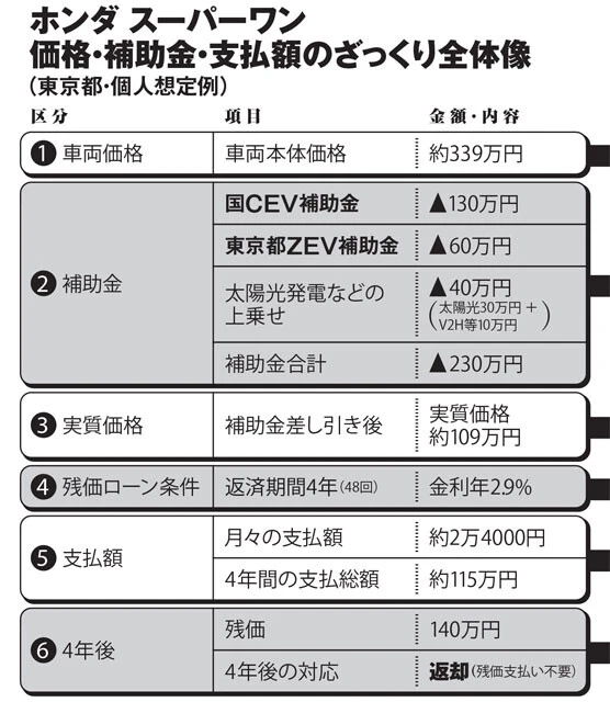 ＊国や都、ホンダ公表の資料および見積もりなどを基に編集部が作成　＊補助金額が4年間の支払総額を上回るため、「実質ほぼ0円」と表現されている