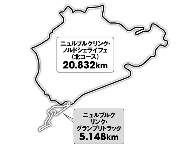 1927年、ドイツ西部アイフェルの深い森の中に誕生したニュルブルクリンク。172ものコーナーと約300mの高低差、絶え間なく続くうねりが、世界屈指の過酷なコースを形成。車両開発の聖地として知られ、世界中の自動車メーカーがここでクルマを鍛え続けてきた。レースにはGTカーからツーリングカーまで多彩な車両が集結。峠道さながらの高速コースを舞台に、24時間にわたる熱きバトルを繰り広げる