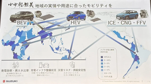 スズキは「マルチパスウェイ（全方位戦略）」を掲げ、国や地域のニーズに合わせた車種をそろえる