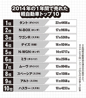2014年に売れた軽自動車ランキング