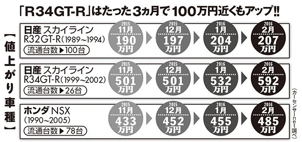 国産スポーツカーが謎の価格急騰 貴重な名車が海外流出 経済 ビジネス ニュース 週プレnews 週刊プレイボーイのニュースサイト