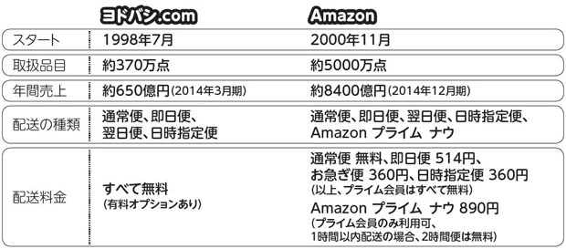  配送料の条件が細かく設定されている「Ａｍａｚｏｎ」に対し、基本的にすべてが無料の「ヨドバシ．ｃｏｍ」。このようなスッキリ感も使い勝手の良さにつながっている