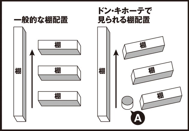 お客に対して棚を正対させる(左)のではなく、斜めにズラして配置(右)し、大量の商品を見せる