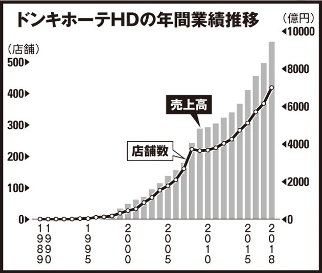 ドンキ1号店の開店以来、29期連続増収増益。2007年にはホームセンターのドイドやスーパーの長﨑屋を子会社化し、今年10月にユニーの完全子会社化を発表