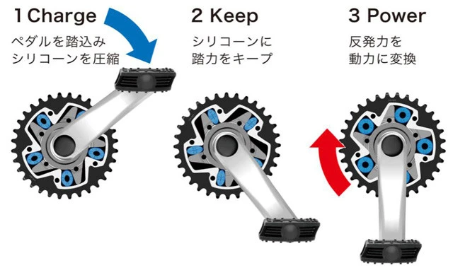 （１）ペダルを踏み込むシリコーンを圧縮。（２）シリコーンに踏力をキープ。（３）反発力を動力に変換