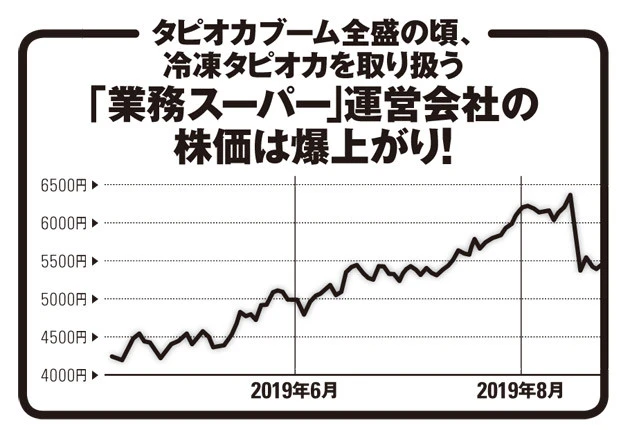主に業務用食品の販売を手がける「神戸物産」。今年8月15日、株価は年初来高値となる6380円を記録した